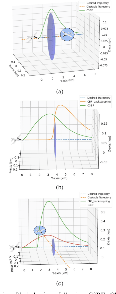 Figure 3 for Real Time Safety of Fixed-wing UAVs using Collision Cone Control Barrier Functions