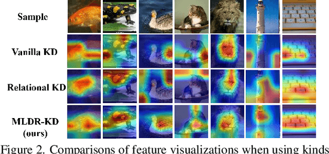 Figure 3 for Multi-Level Decoupled Relational Distillation for Heterogeneous Architectures