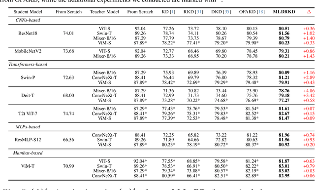 Figure 2 for Multi-Level Decoupled Relational Distillation for Heterogeneous Architectures