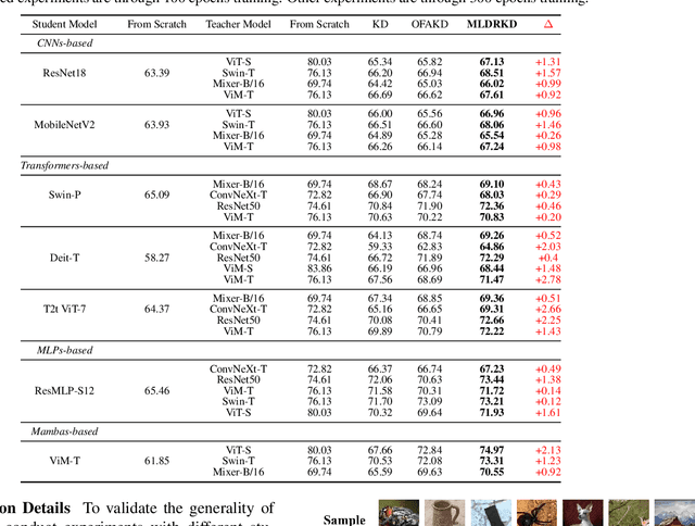 Figure 4 for Multi-Level Decoupled Relational Distillation for Heterogeneous Architectures