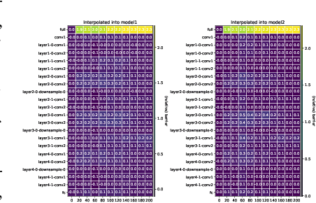 Figure 1 for Layerwise Linear Mode Connectivity