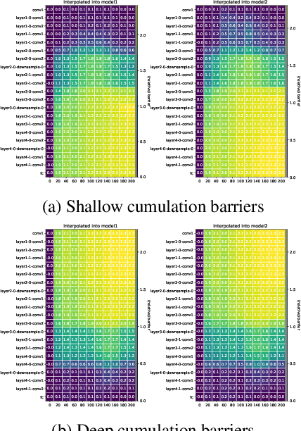 Figure 3 for Layerwise Linear Mode Connectivity