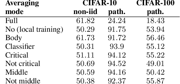 Figure 2 for Layerwise Linear Mode Connectivity