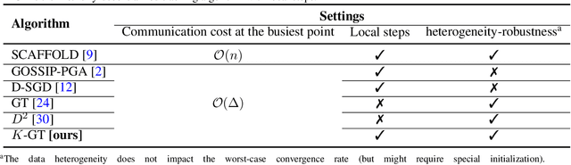 Figure 1 for Decentralized Gradient Tracking with Local Steps