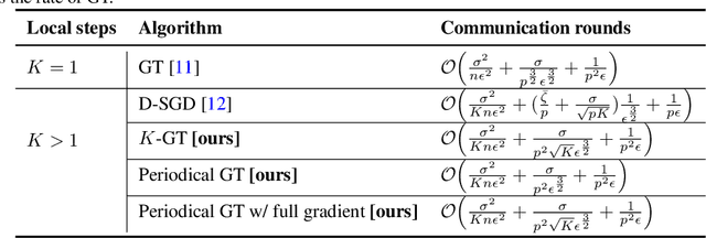 Figure 3 for Decentralized Gradient Tracking with Local Steps