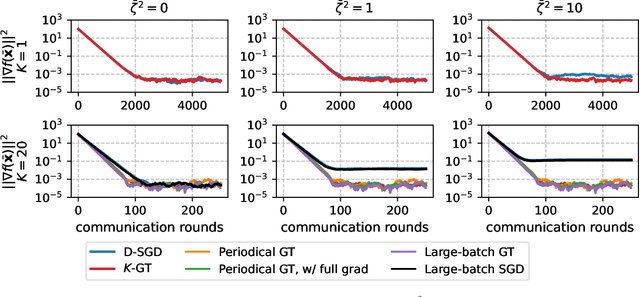 Figure 2 for Decentralized Gradient Tracking with Local Steps
