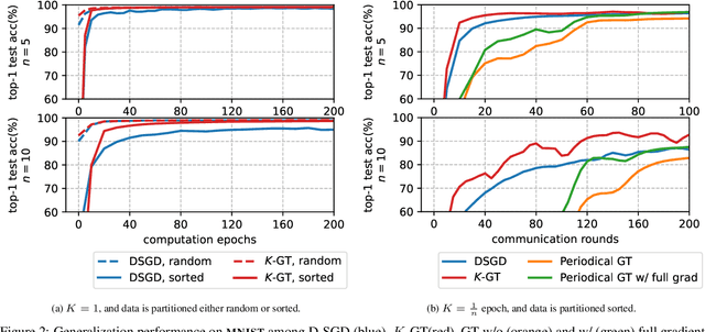 Figure 4 for Decentralized Gradient Tracking with Local Steps