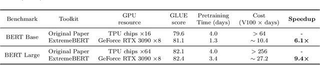 Figure 2 for ExtremeBERT: A Toolkit for Accelerating Pretraining of Customized BERT