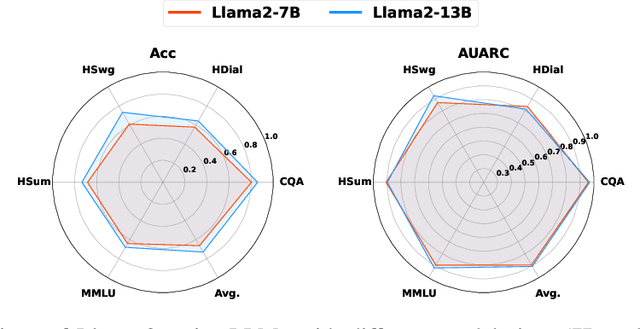 Figure 4 for Learning Conformal Abstention Policies for Adaptive Risk Management in Large Language and Vision-Language Models