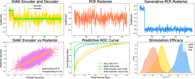 Figure 1 for Generative Principal Component Regression via Variational Inference