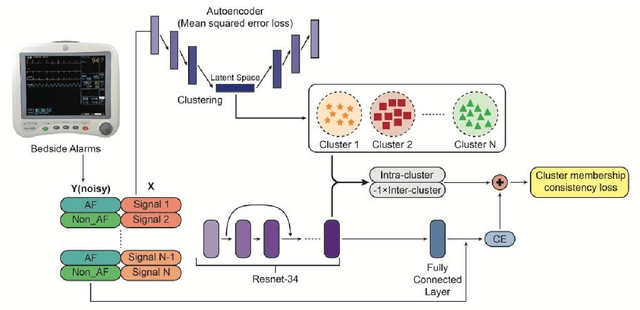 Figure 4 for Cluster consistency: Simple yet effect robust learning algorithm on large-scale photoplethysmography for atrial fibrillation detection in the presence of real-world label noise