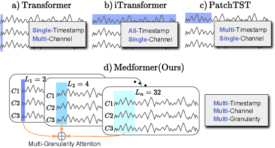 Figure 1 for Medformer: A Multi-Granularity Patching Transformer for Medical Time-Series Classification
