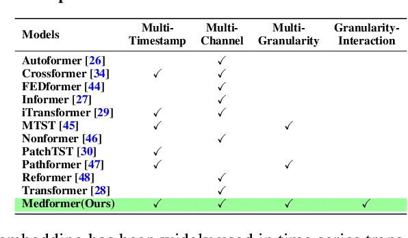Figure 2 for Medformer: A Multi-Granularity Patching Transformer for Medical Time-Series Classification