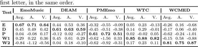 Figure 3 for A Study on the Data Distribution Gap in Music Emotion Recognition