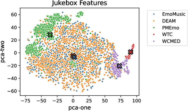 Figure 2 for A Study on the Data Distribution Gap in Music Emotion Recognition