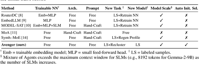 Figure 2 for The Avengers: A Simple Recipe for Uniting Smaller Language Models to Challenge Proprietary Giants