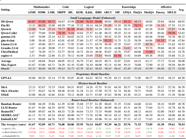 Figure 3 for The Avengers: A Simple Recipe for Uniting Smaller Language Models to Challenge Proprietary Giants