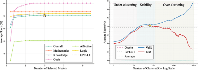Figure 4 for The Avengers: A Simple Recipe for Uniting Smaller Language Models to Challenge Proprietary Giants