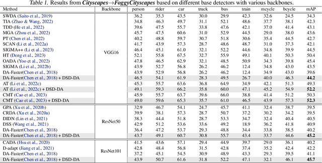 Figure 2 for DUA-DA: Distillation-based Unbiased Alignment for Domain Adaptive Object Detection