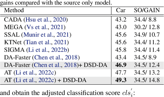 Figure 4 for DUA-DA: Distillation-based Unbiased Alignment for Domain Adaptive Object Detection