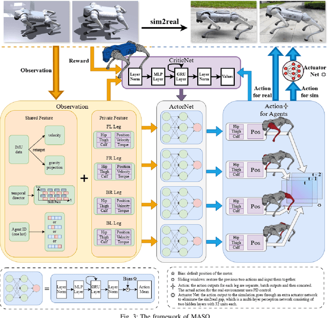 Figure 3 for MASQ: Multi-Agent Reinforcement Learning for Single Quadruped Robot Locomotion
