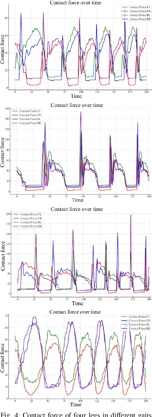 Figure 4 for MASQ: Multi-Agent Reinforcement Learning for Single Quadruped Robot Locomotion