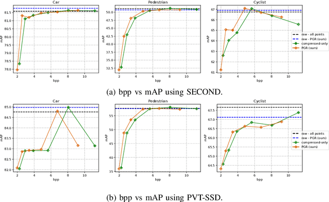 Figure 4 for Can We Remove the Ground? Obstacle-aware Point Cloud Compression for Remote Object Detection