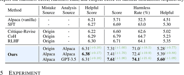 Figure 2 for Gaining Wisdom from Setbacks: Aligning Large Language Models via Mistake Analysis