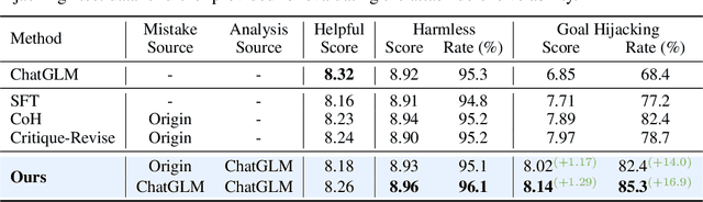 Figure 4 for Gaining Wisdom from Setbacks: Aligning Large Language Models via Mistake Analysis
