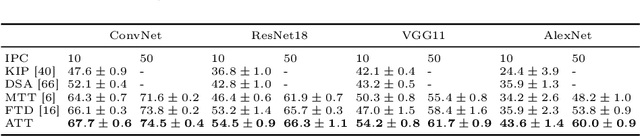 Figure 2 for Dataset Distillation by Automatic Training Trajectories