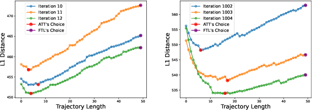 Figure 1 for Dataset Distillation by Automatic Training Trajectories