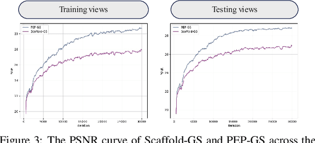Figure 4 for PEP-GS: Perceptually-Enhanced Precise Structured 3D Gaussians for View-Adaptive Rendering