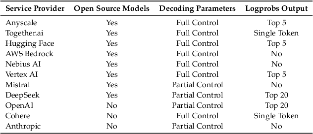 Figure 1 for Are You Getting What You Pay For? Auditing Model Substitution in LLM APIs