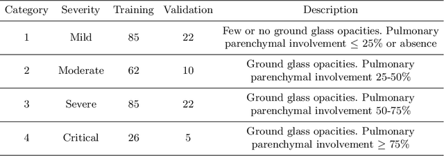 Figure 2 for Boosting COVID-19 Severity Detection with Infection-aware Contrastive Mixup Classification