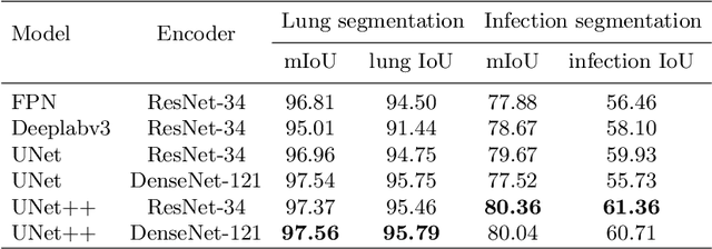Figure 4 for Boosting COVID-19 Severity Detection with Infection-aware Contrastive Mixup Classification