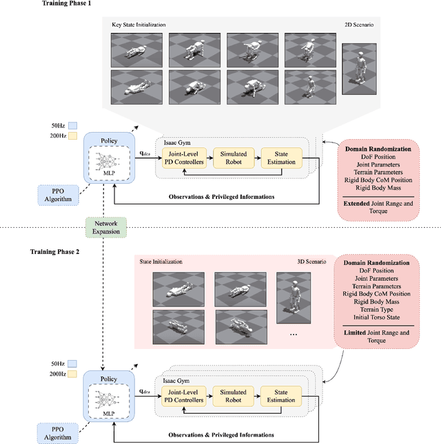 Figure 1 for HiFAR: Multi-Stage Curriculum Learning for High-Dynamics Humanoid Fall Recovery