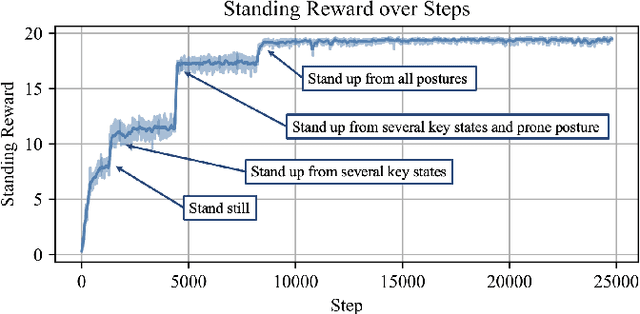 Figure 3 for HiFAR: Multi-Stage Curriculum Learning for High-Dynamics Humanoid Fall Recovery