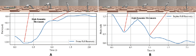 Figure 4 for HiFAR: Multi-Stage Curriculum Learning for High-Dynamics Humanoid Fall Recovery