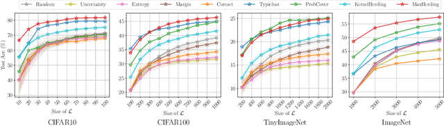 Figure 4 for Generalized Coverage for More Robust Low-Budget Active Learning