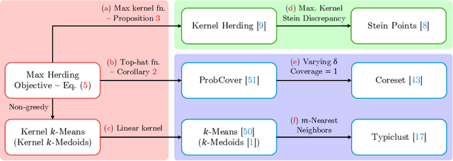 Figure 1 for Generalized Coverage for More Robust Low-Budget Active Learning