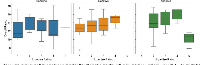Figure 3 for What Can You Say to a Robot? Capability Communication Leads to More Natural Conversations