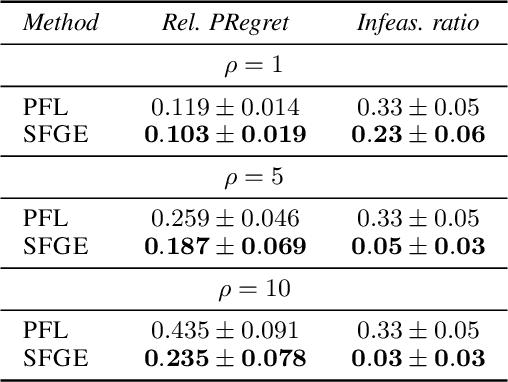 Figure 1 for Score Function Gradient Estimation to Widen the Applicability of Decision-Focused Learning