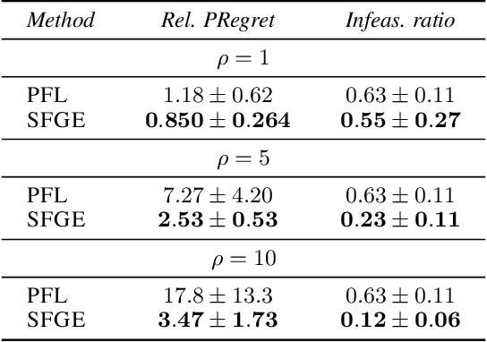 Figure 3 for Score Function Gradient Estimation to Widen the Applicability of Decision-Focused Learning