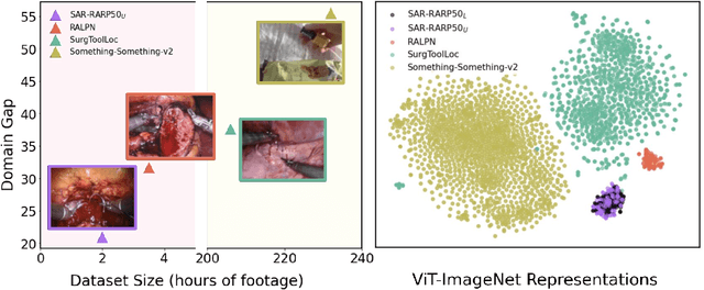 Figure 1 for Exploring Pre-training Across Domains for Few-Shot Surgical Skill Assessment