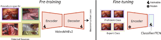 Figure 3 for Exploring Pre-training Across Domains for Few-Shot Surgical Skill Assessment