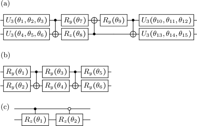 Figure 2 for Soft-Dropout: A Practical Approach for Mitigating Overfitting in Quantum Convolutional Neural Networks