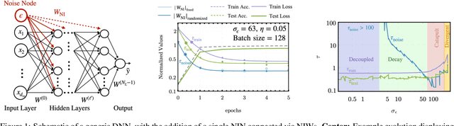 Figure 1 for Noise Injection as a Probe of Deep Learning Dynamics