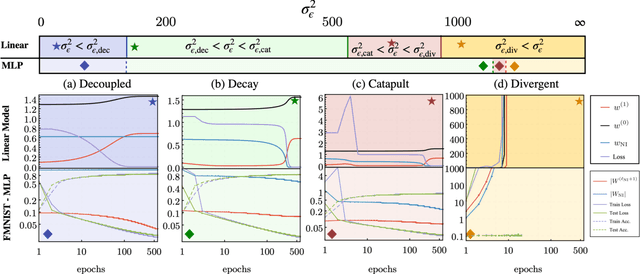 Figure 3 for Noise Injection as a Probe of Deep Learning Dynamics