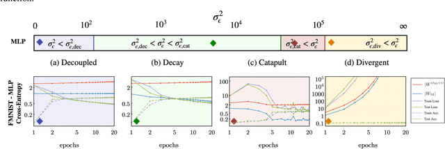 Figure 4 for Noise Injection as a Probe of Deep Learning Dynamics