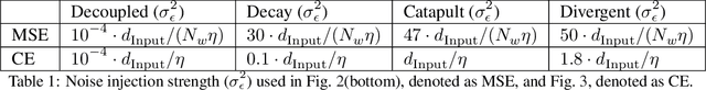 Figure 2 for Noise Injection as a Probe of Deep Learning Dynamics